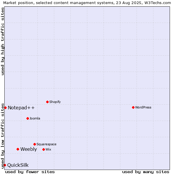 Market position of Weebly vs. Notepad++ vs. QuickSilk