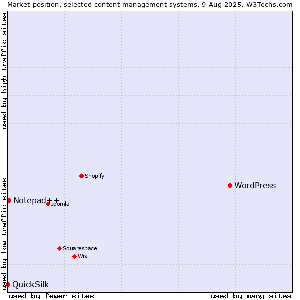 Market position of WordPress vs. Notepad++ vs. QuickSilk