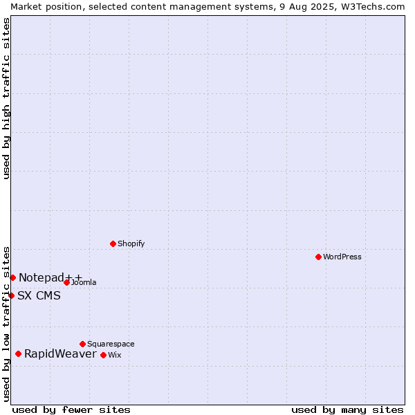 Market position of RapidWeaver vs. Notepad++ vs. SX CMS