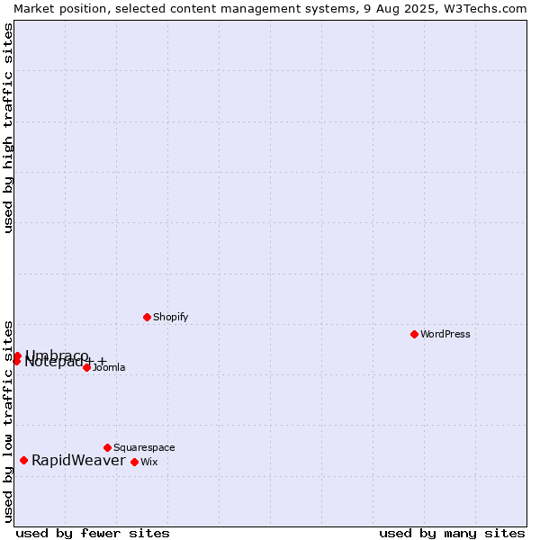 Market position of RapidWeaver vs. Umbraco vs. Notepad++