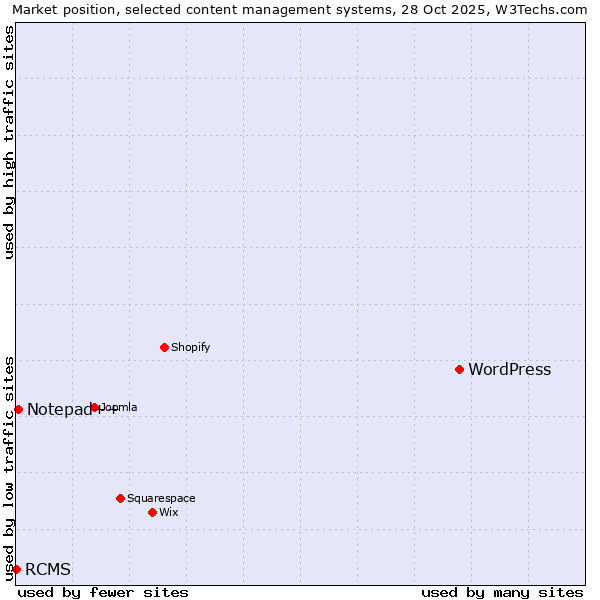 Market position of WordPress vs. Notepad++ vs. RCMS