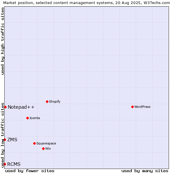 Market position of Notepad++ vs. ZMS vs. RCMS