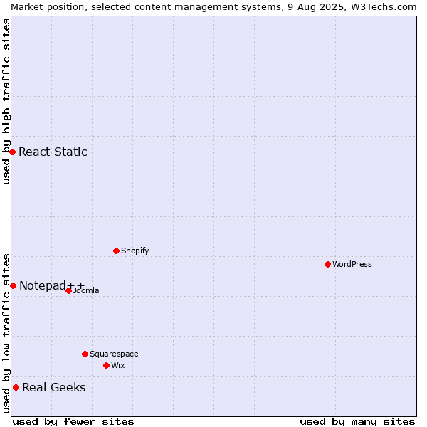 Market position of Real Geeks vs. Notepad++ vs. React Static