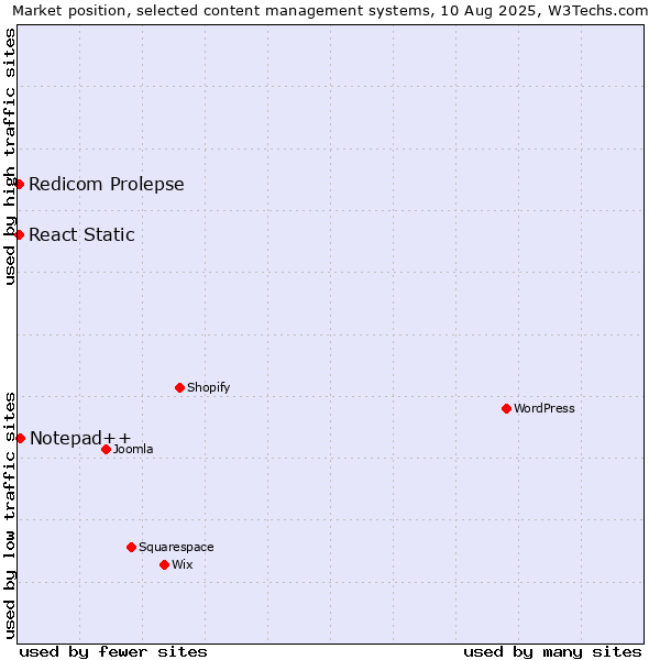 Market position of Notepad++ vs. Redicom Prolepse vs. React Static