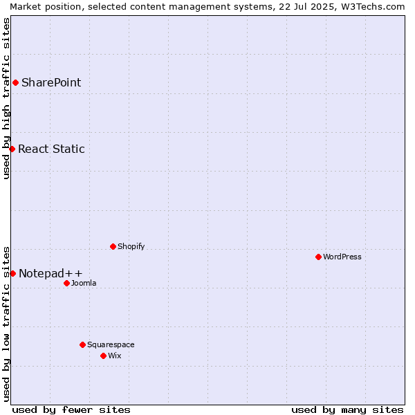 Market position of SharePoint vs. Notepad++ vs. React Static