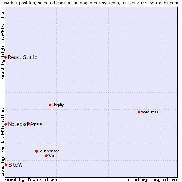 Market position of SiteW vs. Notepad++ vs. React Static