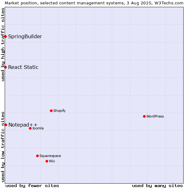 Market position of Notepad++ vs. SpringBuilder vs. React Static