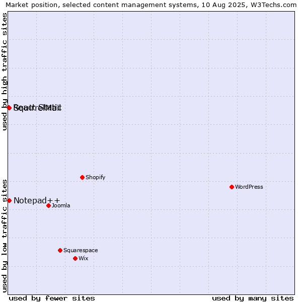 Market position of Notepad++ vs. SquirrelMail vs. React Static