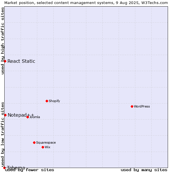 Market position of Notepad++ vs. React Static vs. Taberna