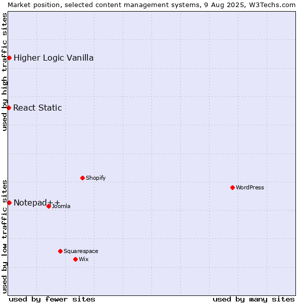 Market position of Notepad++ vs. Higher Logic Vanilla vs. React Static