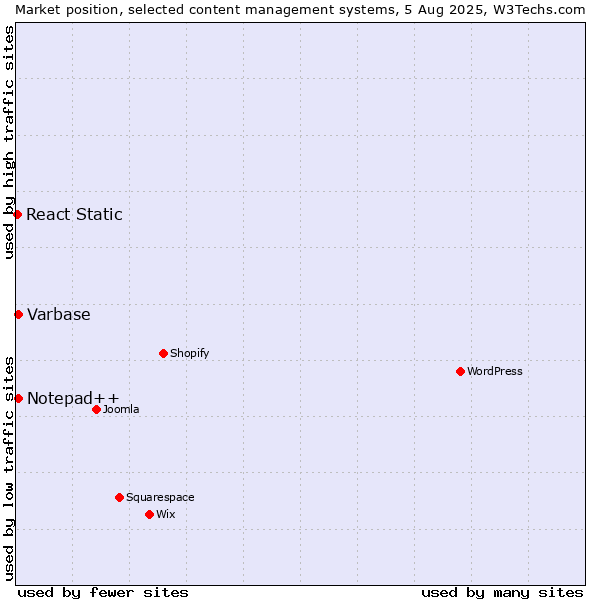 Market position of Notepad++ vs. Varbase vs. React Static