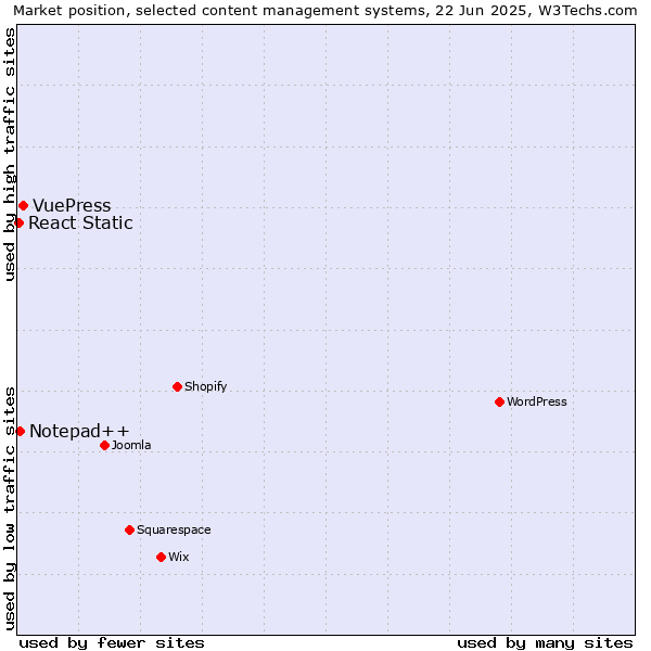 Market position of VuePress vs. Notepad++ vs. React Static