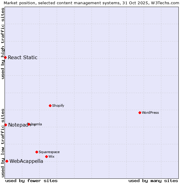 Market position of WebAcappella vs. Notepad++ vs. React Static