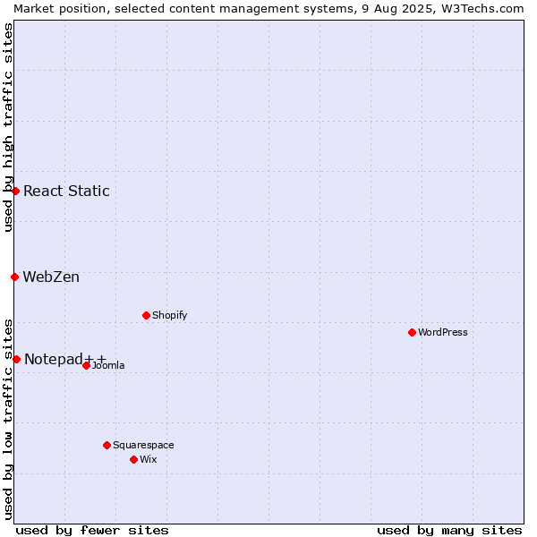 Market position of Notepad++ vs. React Static vs. WebZen