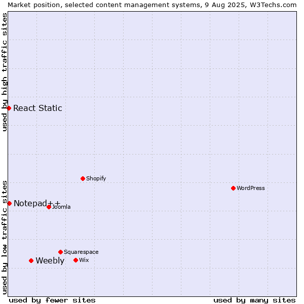 Market position of Weebly vs. Notepad++ vs. React Static