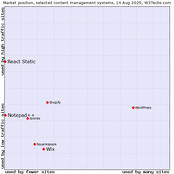 Market position of Wix vs. Notepad++ vs. React Static