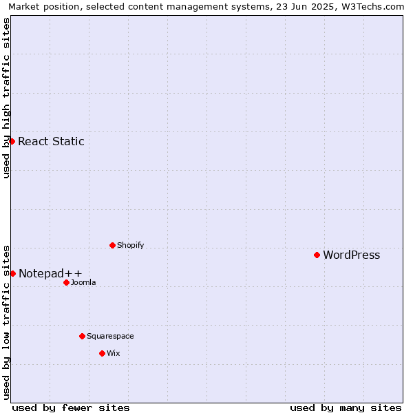 Market position of WordPress vs. Notepad++ vs. React Static