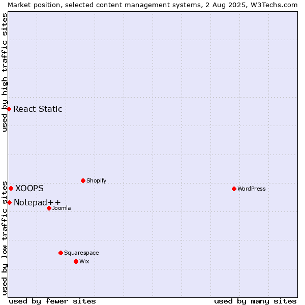 Market position of XOOPS vs. Notepad++ vs. React Static