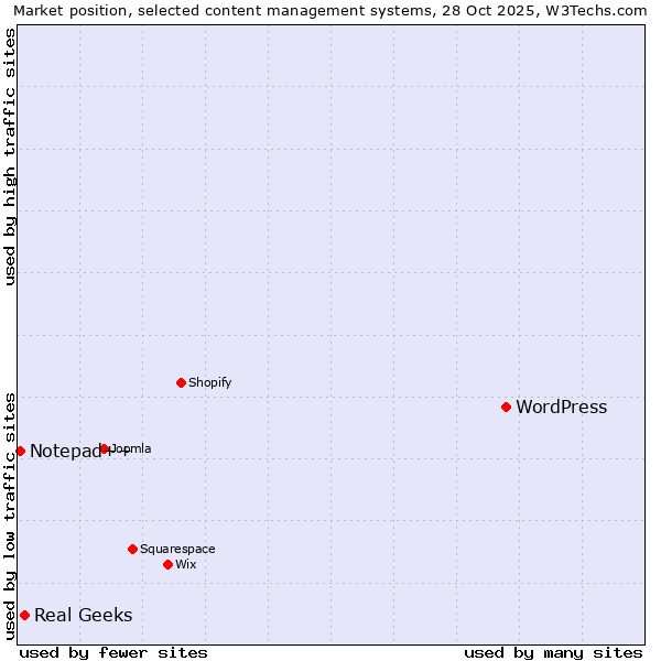 Market position of WordPress vs. Real Geeks vs. Notepad++