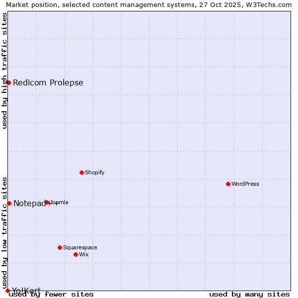 Market position of Notepad++ vs. Redicom Prolepse vs. Yo!Kart