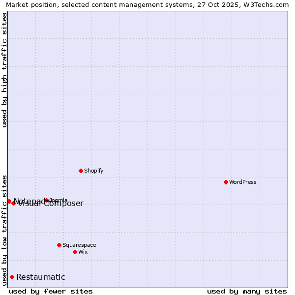 Market position of Visual Composer vs. Restaumatic vs. Notepad++