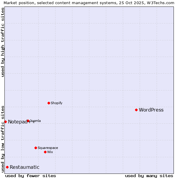Market position of WordPress vs. Restaumatic vs. Notepad++