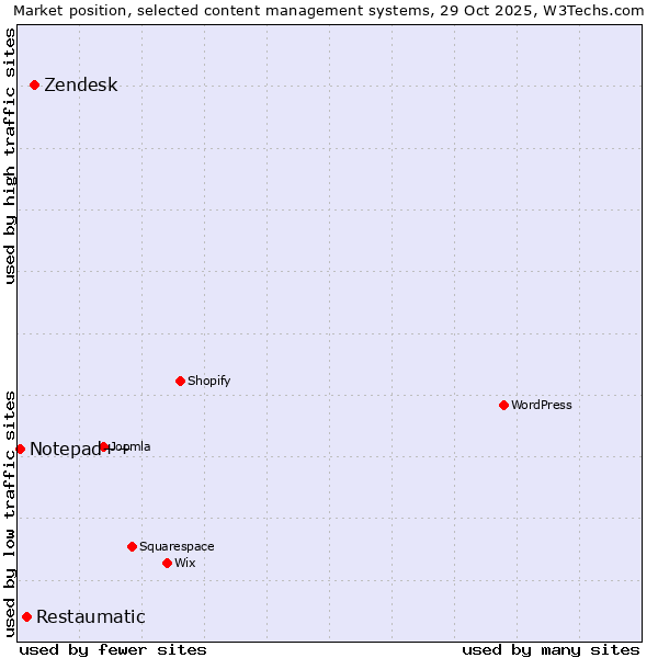 Market position of Zendesk vs. Restaumatic vs. Notepad++