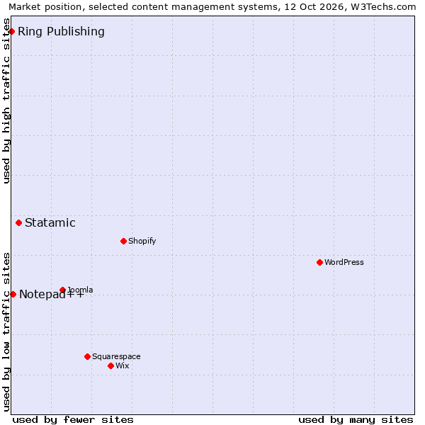 Market position of Statamic vs. Notepad++ vs. Ring Publishing
