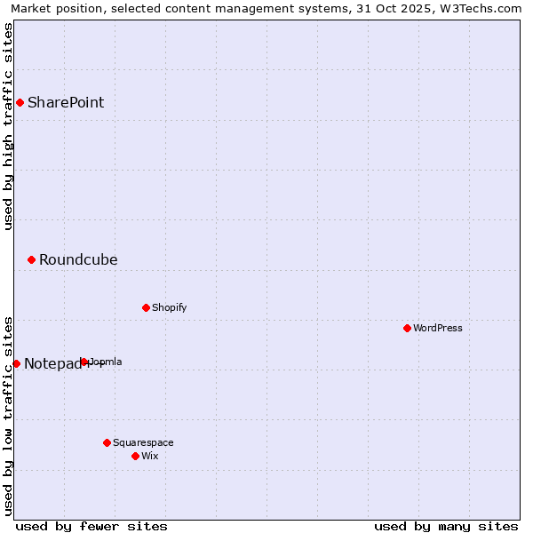 Market position of Roundcube vs. SharePoint vs. Notepad++