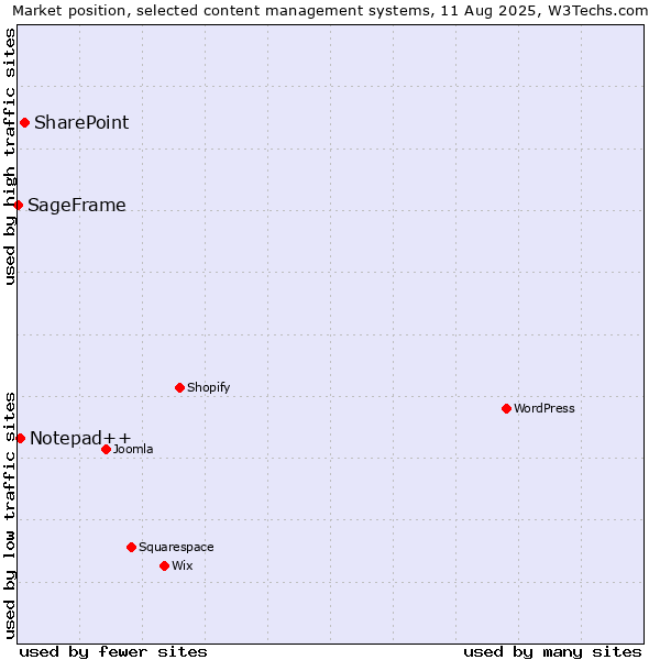 Market position of SharePoint vs. Notepad++ vs. SageFrame