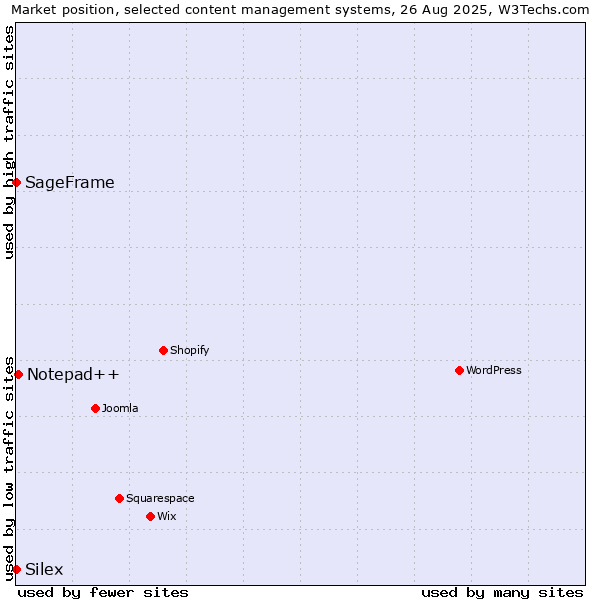 Market position of Notepad++ vs. SageFrame vs. Silex