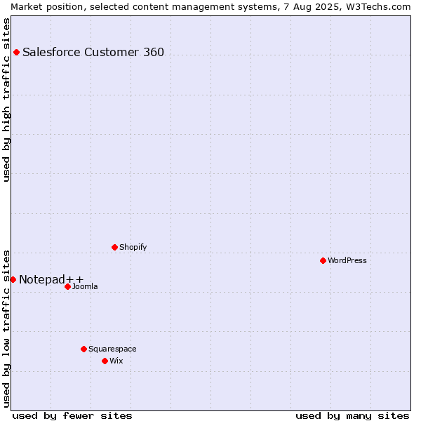 Market position of Salesforce Customer 360 vs. Notepad++