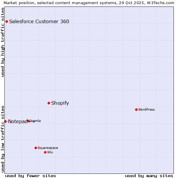 Market position of Shopify vs. Salesforce Customer 360 vs. Notepad++
