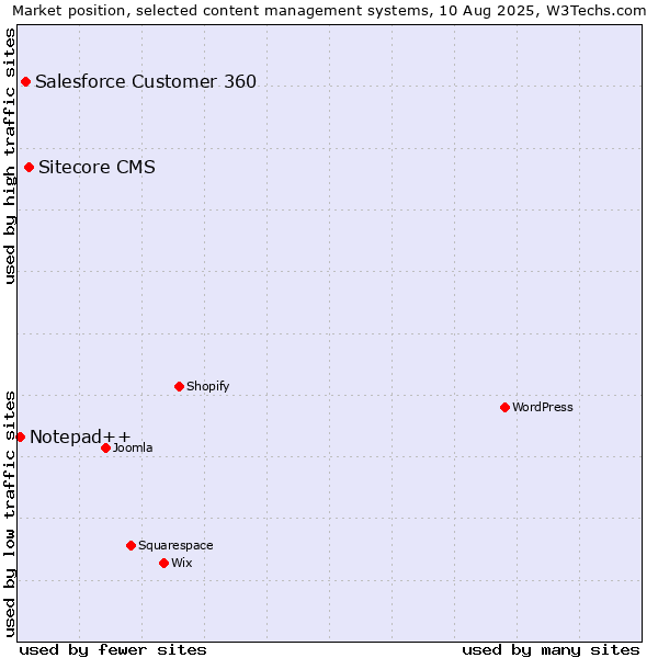 Market position of Sitecore CMS vs. Salesforce Customer 360 vs. Notepad++