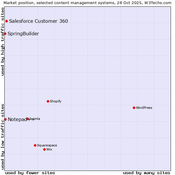 Market position of Salesforce Customer 360 vs. Notepad++ vs. SpringBuilder