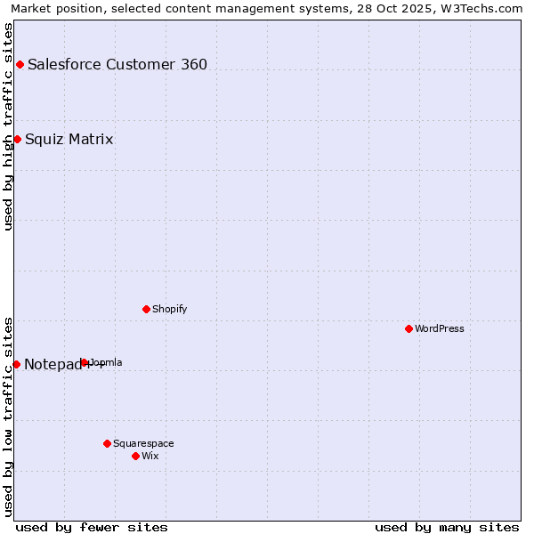 Market position of Salesforce Customer 360 vs. Squiz Matrix vs. Notepad++
