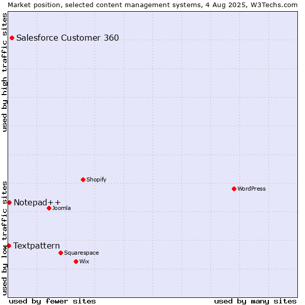 Market position of Salesforce Customer 360 vs. Notepad++ vs. Textpattern