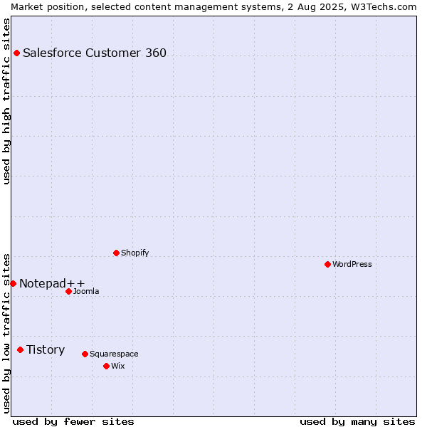Market position of Tistory vs. Salesforce Customer 360 vs. Notepad++