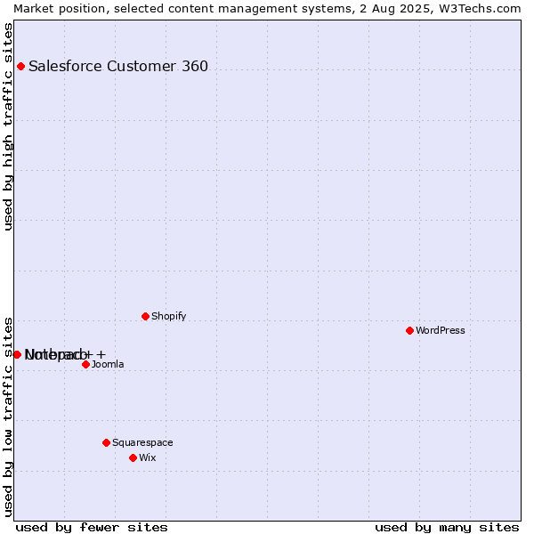 Market position of Salesforce Customer 360 vs. Umbraco vs. Notepad++