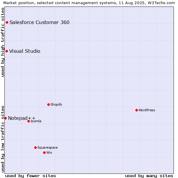 Market position of Salesforce Customer 360 vs. Visual Studio vs. Notepad++
