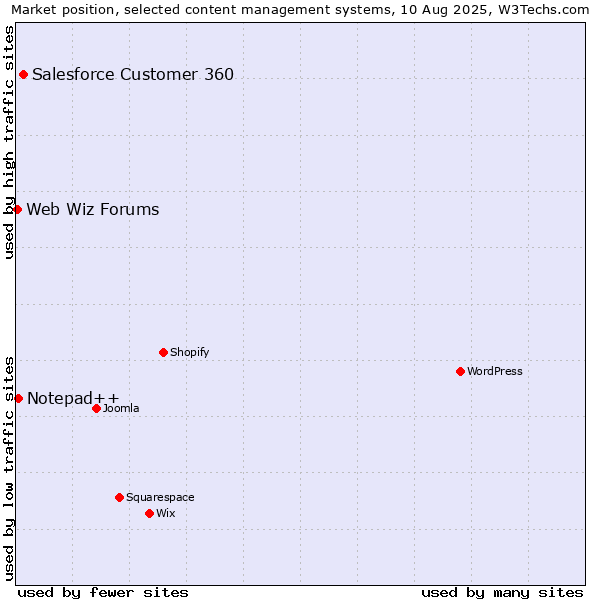 Market position of Salesforce Customer 360 vs. Notepad++ vs. Web Wiz Forums