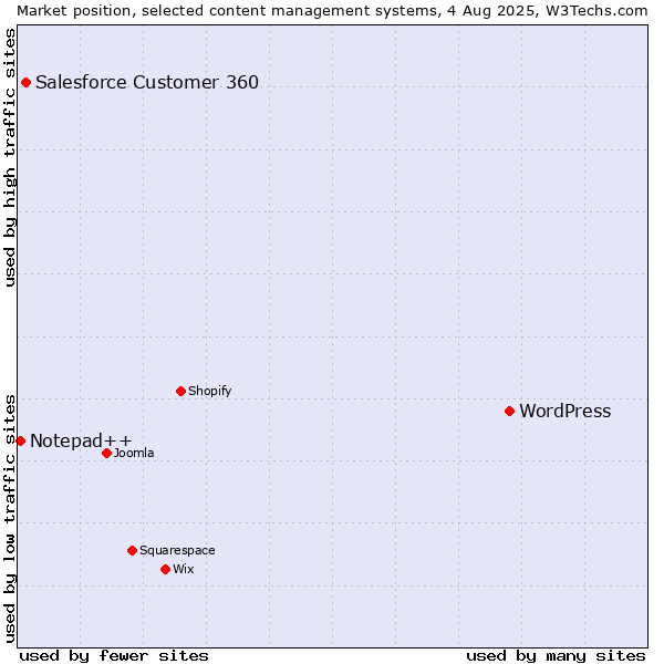 Market position of WordPress vs. Salesforce Customer 360 vs. Notepad++