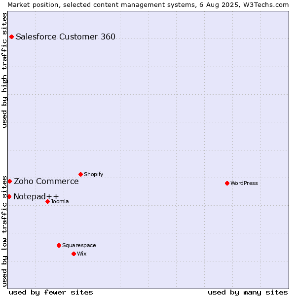 Market position of Salesforce Customer 360 vs. Zoho Commerce vs. Notepad++