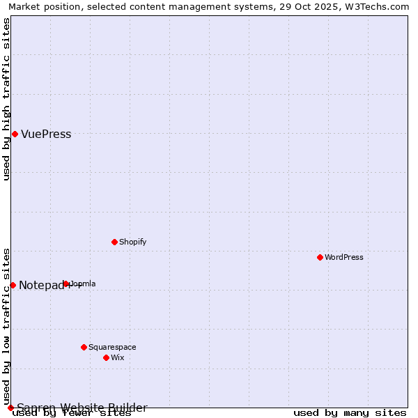 Market position of VuePress vs. Notepad++ vs. Sapren Website Builder