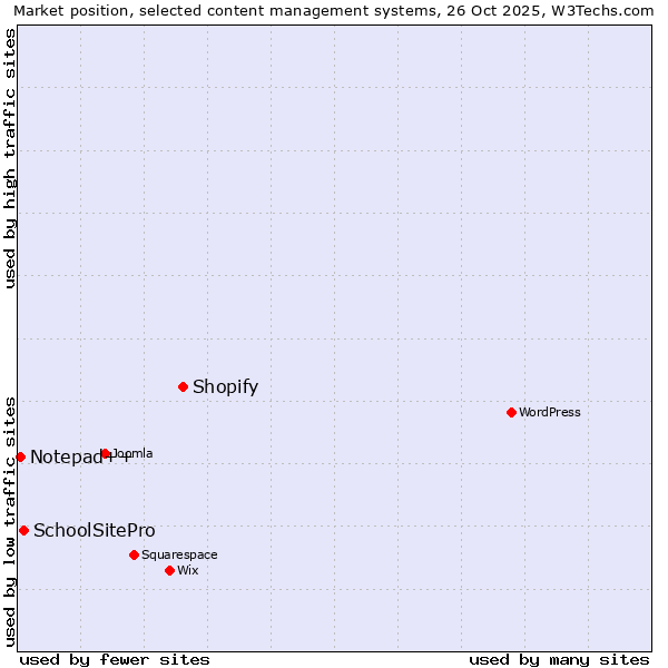 Market position of Shopify vs. SchoolSitePro vs. Notepad++
