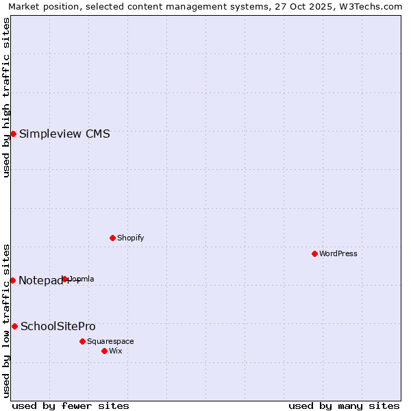 Market position of SchoolSitePro vs. Simpleview CMS vs. Notepad++