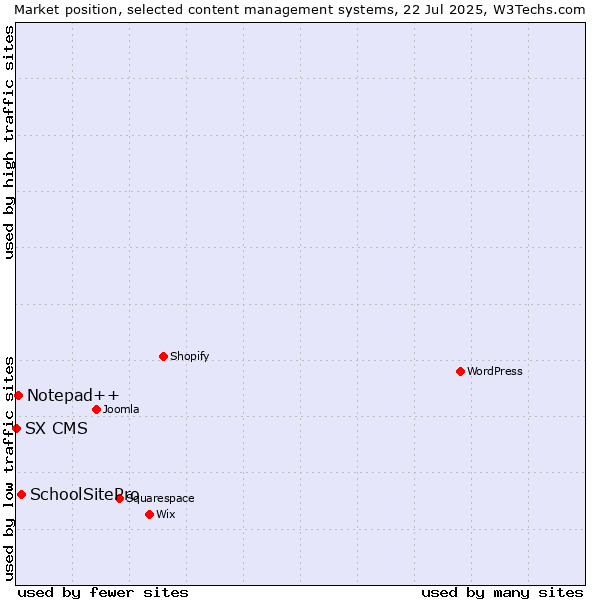 Market position of SchoolSitePro vs. Notepad++ vs. SX CMS