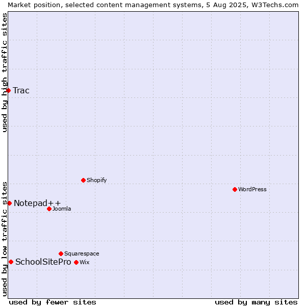 Market position of SchoolSitePro vs. Notepad++ vs. Trac