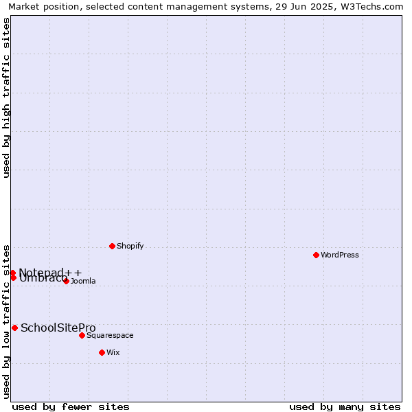 Market position of SchoolSitePro vs. Umbraco vs. Notepad++