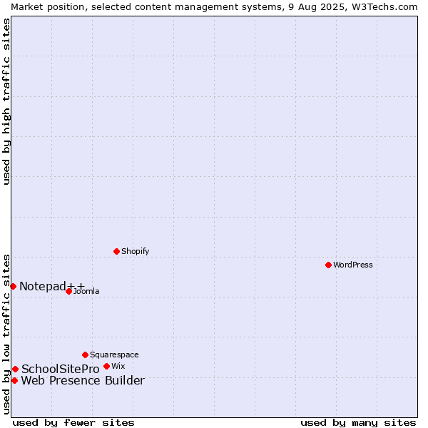 Market position of SchoolSitePro vs. Web Presence Builder vs. Notepad++